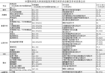 中国科学院大学深圳医院开展日间手术诊断及手术目录公示