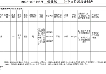   2023-2024年度保健部补充岗位需求计划