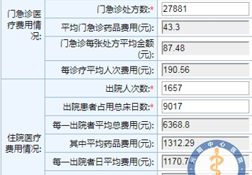 我院2017年2月份阳光用药情况公示