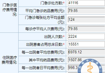 我院2017年3月份阳光用药情况公示
