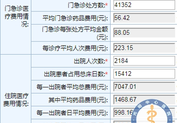 我院2017年4月份阳光用药情况公示