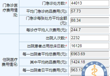 我院2017年5月份阳光用药情况公示