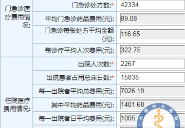 我院2017年6月份阳光用药情况公示