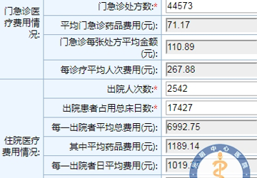 我院2017年8月份阳光用药情况公示