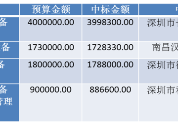 光明新区中心医院2月份招标结果公示
